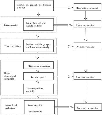 Implementation and evaluation of the three action teaching model with learning plan guidance in preventive medicine course